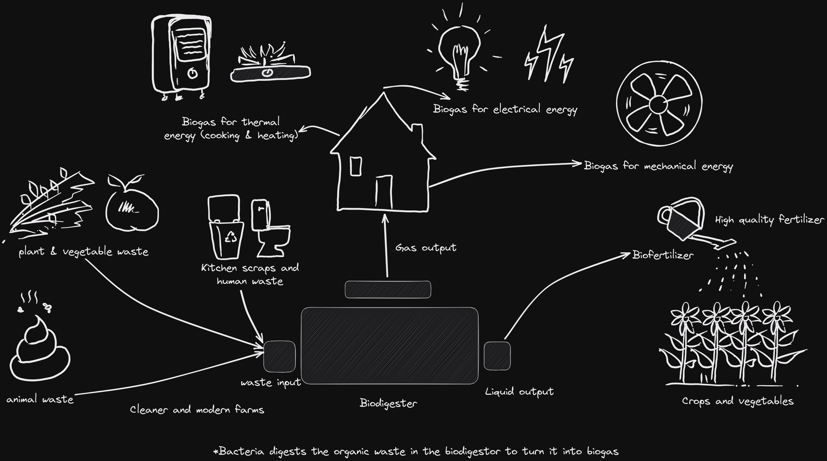 Diagram of the biogas cycle Diagram of the biogas cycle